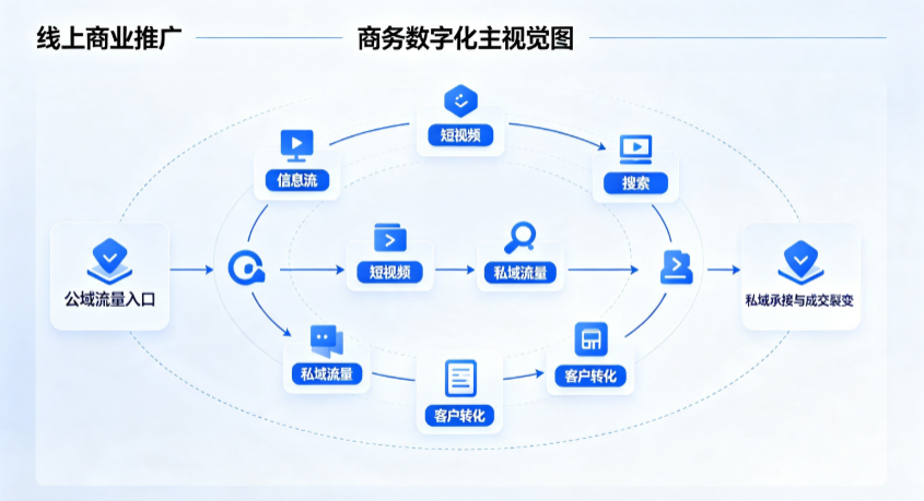 怀化线上商业推广怎么做？全域流量闭环搭建与低成本转化实战指南